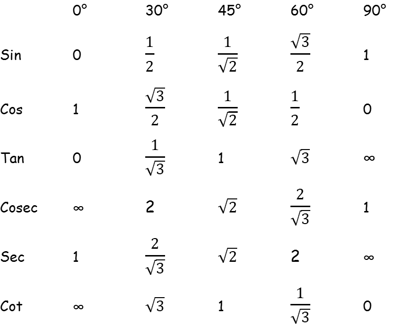 Trigonometric ratio table